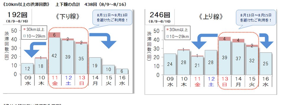 2023九州・福岡 お盆の交通集中による渋滞予測
